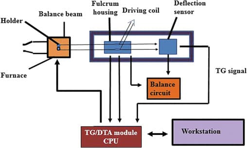 Thermal Analysis