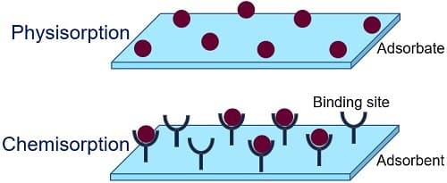 Adsorption