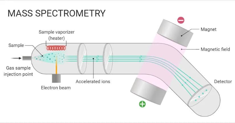 Spectrometry