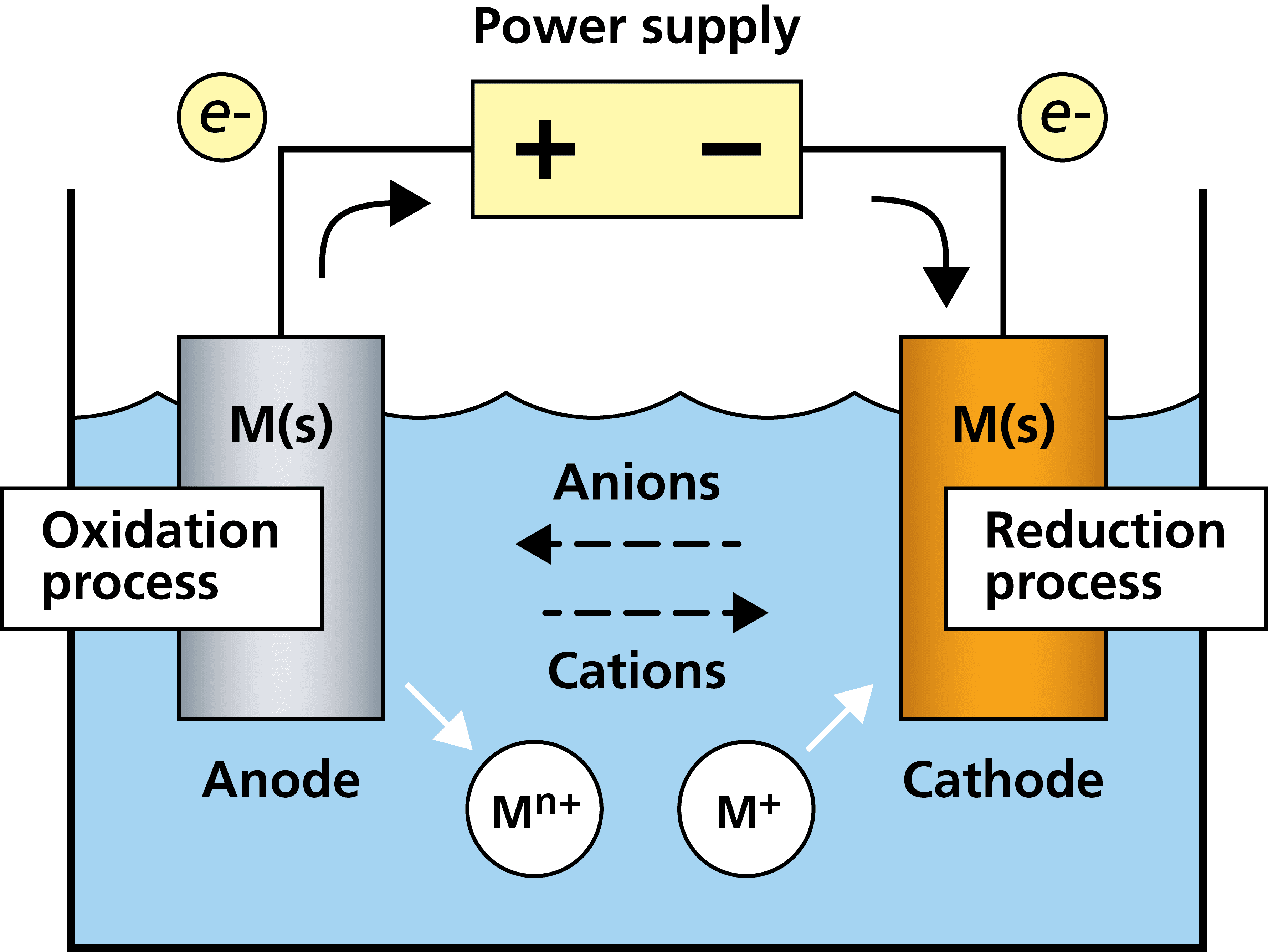 Electrochemical Analysis