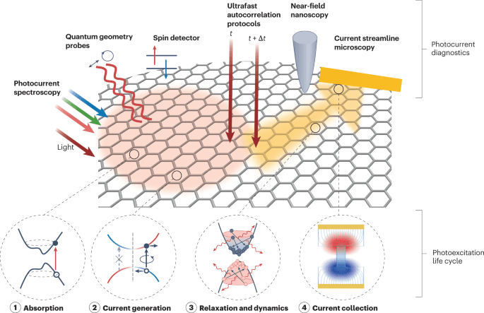 Photocurrent
