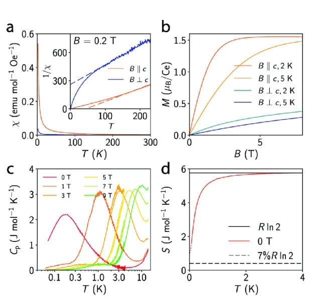 Magnetic Susceptibility