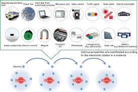 Electrical Properties