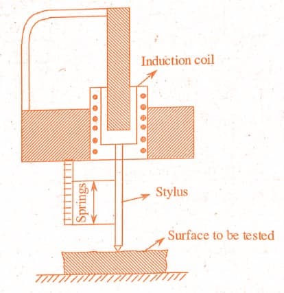 Profilometer