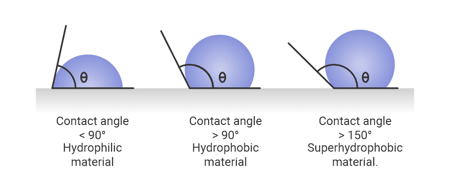 Contact Angle