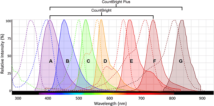Cell counting